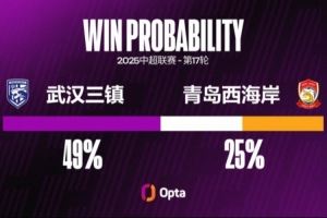 三镇近三个主场都攻入两球，在邓卓翔治下7个主场中6场进超1球